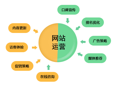 上海网站维护包括哪些?