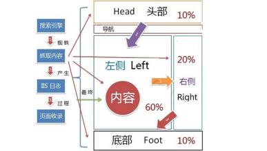 合理的设计网页10条建议，改善网站可读性