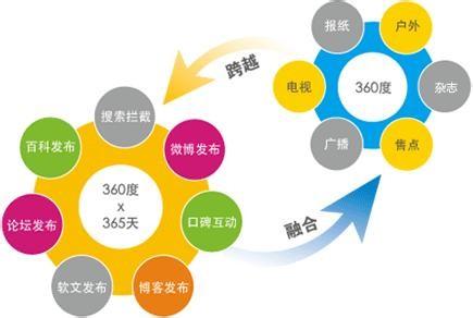 网站优化-整体优化、结构优化、网页优化