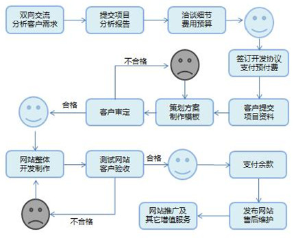 上海网站制作需要那些流程？