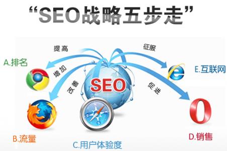 上海网站设计常用优化方法