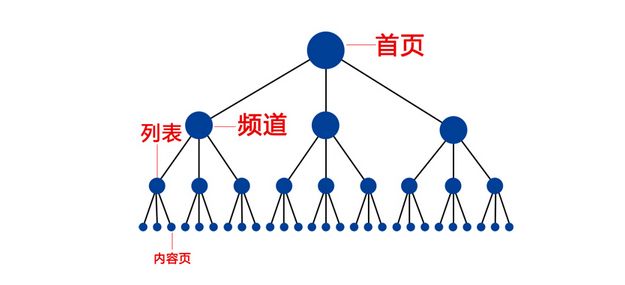 网站优化中URL网址规范化