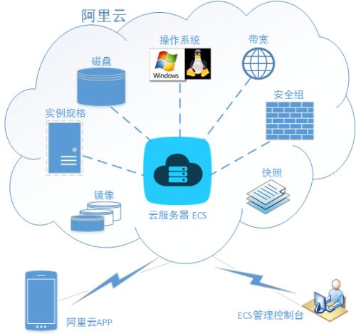 阿里云ecs使用filezilla搭建ftp本地无法连接问题