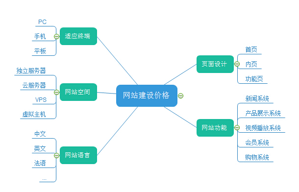 上海定制网站